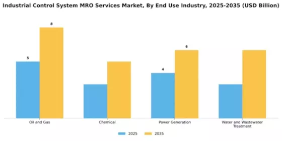Industrial Control System MRO Services Market Segment Image 2