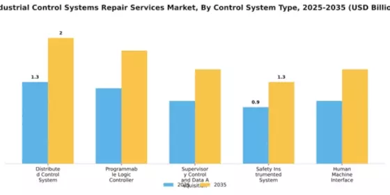 Industrial Control Systems Repair Services Market Segment Image 1