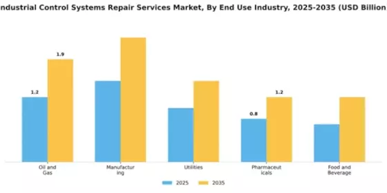Industrial Control Systems Repair Services Market Segment Image 2