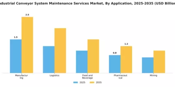 Industrial Conveyor System Maintenance Services Market Segment Image 0