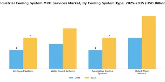 Industrial Cooling System MRO Services Market Segment Image 1