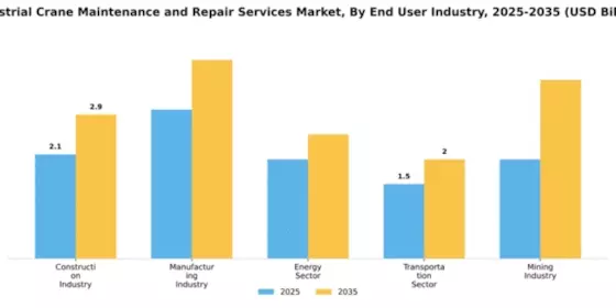 Industrial Crane Maintenance and Repair Services Market Segment Image 2