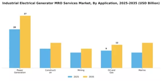 Industrial Electrical Generator MRO Services Market Segment Image 0