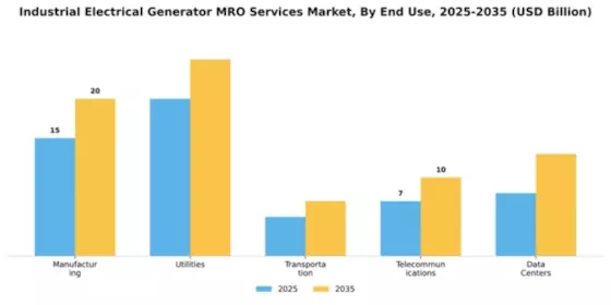 Industrial Electrical Generator MRO Services Market Segment Image 1