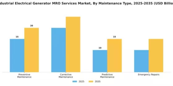 Industrial Electrical Generator MRO Services Market Segment Image 3