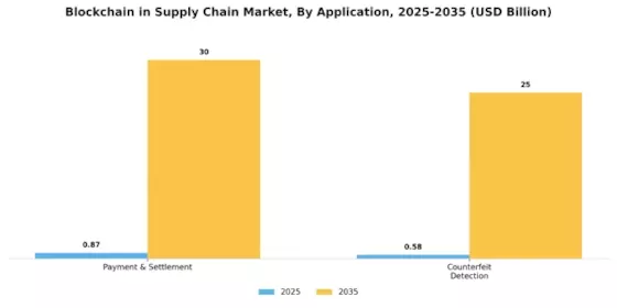 Blockchain Supply Chain Market Segment Image 0