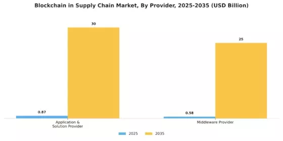 Blockchain Supply Chain Market Segment Image 1