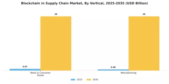 Blockchain Supply Chain Market Segment Image 2