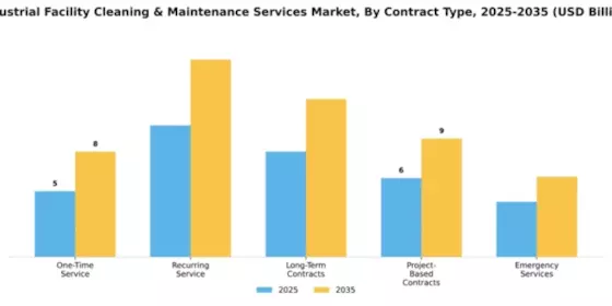 Industrial Facility Cleaning & Maintenance Services Market Segment Image 2