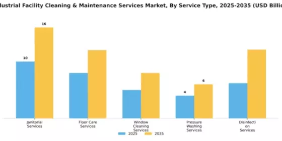 Industrial Facility Cleaning & Maintenance Services Market Segment Image 4