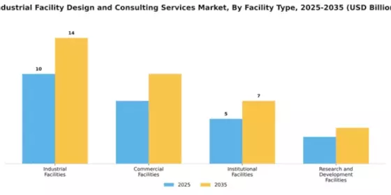 Industrial Facility Design and Consulting Services Market Segment Image 2