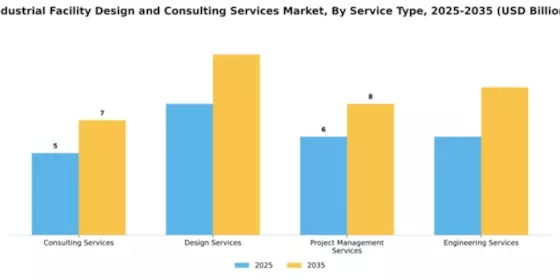 Industrial Facility Design and Consulting Services Market Segment Image 3