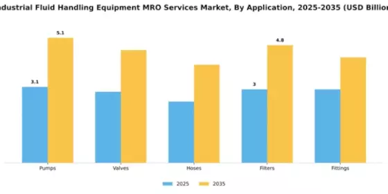 Industrial Fluid Handling Equipment MRO Services Market Segment Image 0
