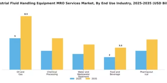 Industrial Fluid Handling Equipment MRO Services Market Segment Image 2