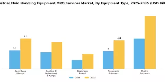 Industrial Fluid Handling Equipment MRO Services Market Segment Image 3
