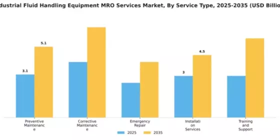 Industrial Fluid Handling Equipment MRO Services Market Segment Image 4