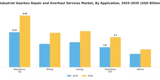 Industrial Gearbox Repair and Overhaul Services Market Segment Image 0