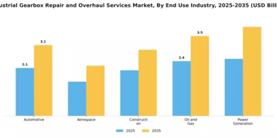 Industrial Gearbox Repair and Overhaul Services Market Segment Image 2