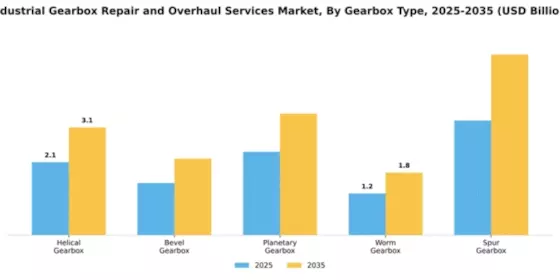 Industrial Gearbox Repair and Overhaul Services Market Segment Image 3