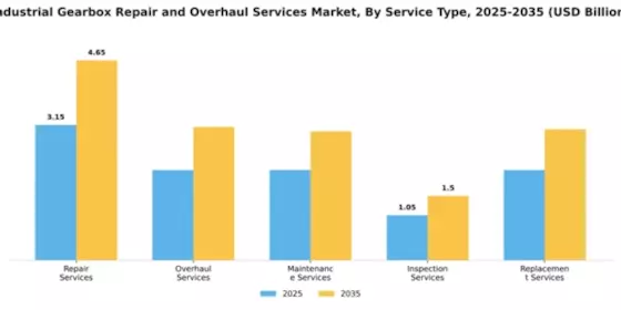 Industrial Gearbox Repair and Overhaul Services Market Segment Image 4