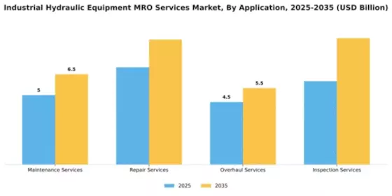 Industrial Hydraulic Equipment MRO Services Market Segment Image 0