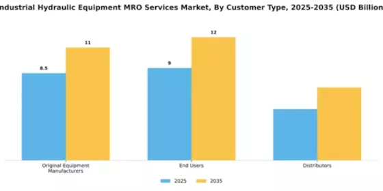 Industrial Hydraulic Equipment MRO Services Market Segment Image 1
