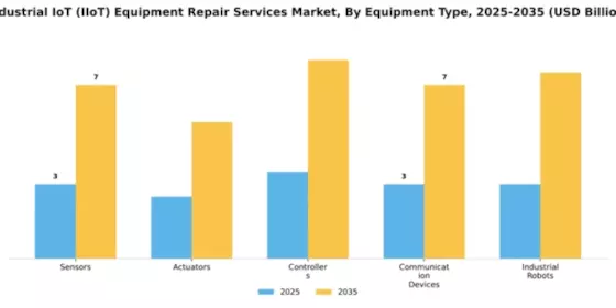 Industrial IoT (IIoT) Equipment Repair Services Market Segment Image 2