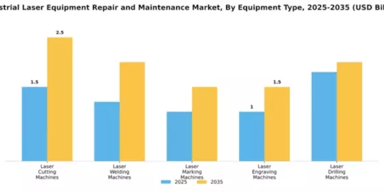 Industrial Laser Equipment Repair and Maintenance Market Segment Image 2