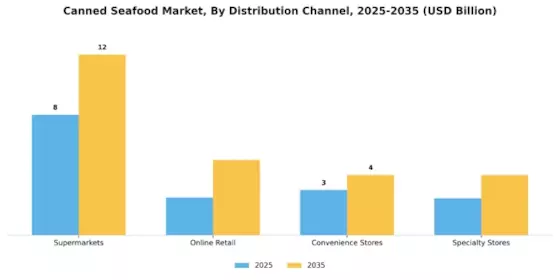 Canned Seafood Market Segment Image 0