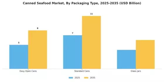 Canned Seafood Market Segment Image 2