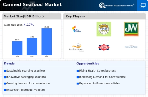 Canned Seafood Market Infographic