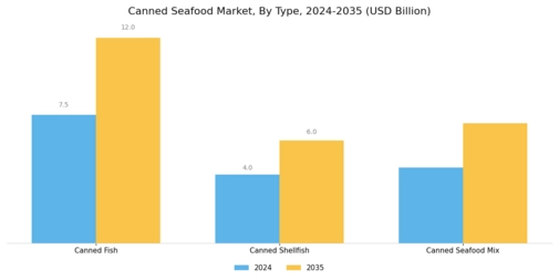 Canned Seafood Market Segment Image 0