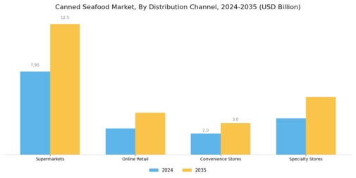 Canned Seafood Market Segment Image 1