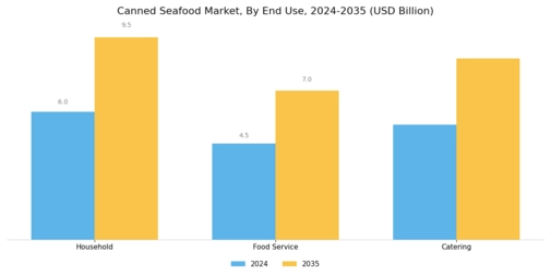 Canned Seafood Market Segment Image 2