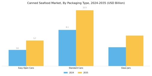 Canned Seafood Market Segment Image 3