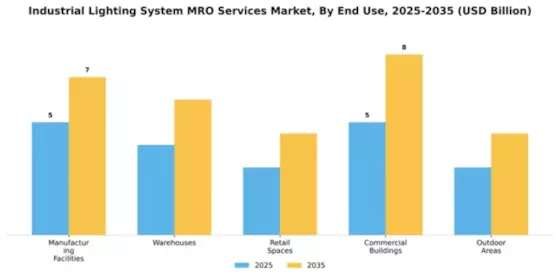 Industrial Lighting System MRO Services Market Segment Image 1