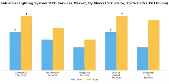 Industrial Lighting System MRO Services Market Segment Image 2