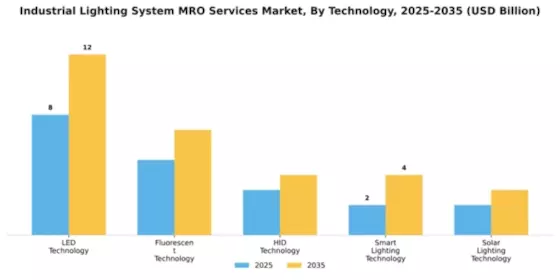 Industrial Lighting System MRO Services Market Segment Image 4