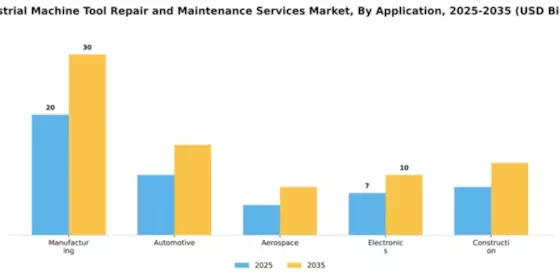 Industrial Machine Tool Repair and Maintenance Services Market Segment Image 0