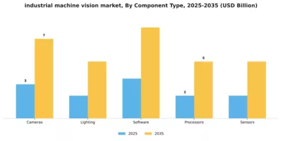 Industrial Machine Vision Market Segment Image 1
