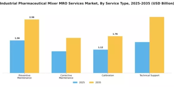 Industrial Pharmaceutical Mixer MRO Services Market Segment Image 4