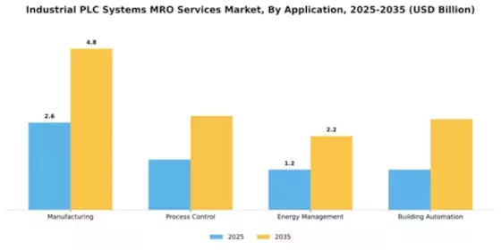 Industrial PLC Systems MRO Services Market Segment Image 0