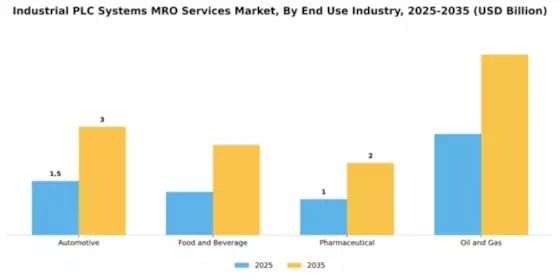 Industrial PLC Systems MRO Services Market Segment Image 1