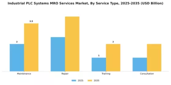 Industrial PLC Systems MRO Services Market Segment Image 2