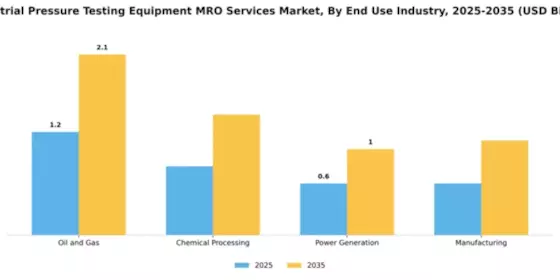 Industrial Pressure Testing Equipment MRO Services Market Segment Image 1