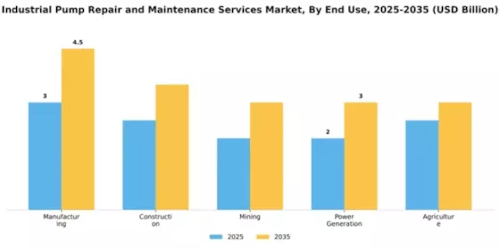 Industrial Pump Repair and Maintenance Services Market Segment Image 2
