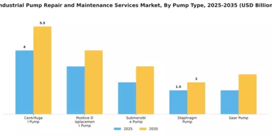 Industrial Pump Repair and Maintenance Services Market Segment Image 3