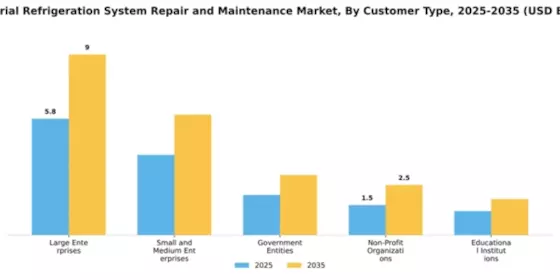 Industrial Refrigeration System Repair and Maintenance Market Segment Image 1