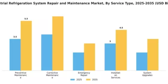 Industrial Refrigeration System Repair and Maintenance Market Segment Image 3