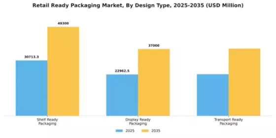 Retail Ready Packaging Market Segment Image 1